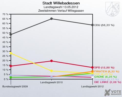 Stadt Willebadessen, Landtagswahl 13.05.2012, Zweitstimmen Verlauf Willegassen: 