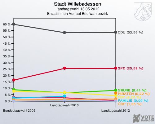 Stadt Willebadessen, Landtagswahl 13.05.2012, Erststimmen Verlauf Briefwahlbezirk: 