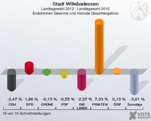 Stadt Willebadessen, Landtagswahl 2012 - Landtagswahl 2010, Erststimmen Gewinne und Verluste Gesamtergebnis: CDU: -2,47 %. SPD: 1,06 %. GRÜNE: -0,13 %. FDP: -0,55 %. DIE LINKE: -2,37 %. PIRATEN: 7,33 %. ÖDP: 0,13 %. Sonstige: -3,01 %. 16 von 16 Schnellmeldungen
