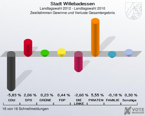 Stadt Willebadessen, Landtagswahl 2012 - Landtagswahl 2010, Zweitstimmen Gewinne und Verluste Gesamtergebnis: CDU: -5,83 %. SPD: 2,06 %. GRÜNE: 0,23 %. FDP: 0,44 %. DIE LINKE: -2,60 %. PIRATEN: 5,55 %. FAMILIE: -0,18 %. Sonstige: 0,30 %. 16 von 16 Schnellmeldungen