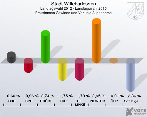 Stadt Willebadessen, Landtagswahl 2012 - Landtagswahl 2010, Erststimmen Gewinne und Verluste Altenheerse: CDU: 0,60 %. SPD: -0,96 %. GRÜNE: 2,74 %. FDP: -1,75 %. DIE LINKE: -1,73 %. PIRATEN: 3,95 %. ÖDP: -0,01 %. Sonstige: -2,86 %. 