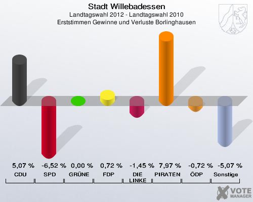 Stadt Willebadessen, Landtagswahl 2012 - Landtagswahl 2010, Erststimmen Gewinne und Verluste Borlinghausen: CDU: 5,07 %. SPD: -6,52 %. GRÜNE: 0,00 %. FDP: 0,72 %. DIE LINKE: -1,45 %. PIRATEN: 7,97 %. ÖDP: -0,72 %. Sonstige: -5,07 %. 