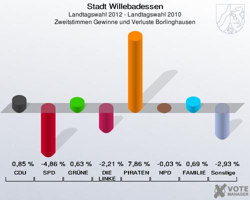 Stadt Willebadessen, Landtagswahl 2012 - Landtagswahl 2010, Zweitstimmen Gewinne und Verluste Borlinghausen: CDU: 0,85 %. SPD: -4,86 %. GRÜNE: 0,63 %. DIE LINKE: -2,21 %. PIRATEN: 7,86 %. NPD: -0,03 %. FAMILIE: 0,69 %. Sonstige: -2,93 %. 