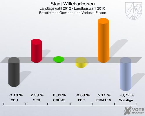 Stadt Willebadessen, Landtagswahl 2012 - Landtagswahl 2010, Erststimmen Gewinne und Verluste Eissen: CDU: -3,18 %. SPD: 2,39 %. GRÜNE: 0,09 %. FDP: -0,69 %. PIRATEN: 5,11 %. Sonstige: -3,72 %. 