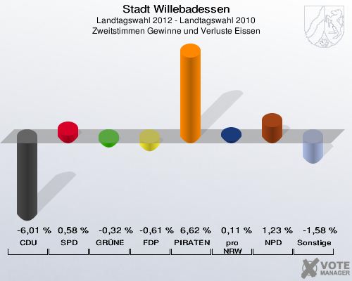 Stadt Willebadessen, Landtagswahl 2012 - Landtagswahl 2010, Zweitstimmen Gewinne und Verluste Eissen: CDU: -6,01 %. SPD: 0,58 %. GRÜNE: -0,32 %. FDP: -0,61 %. PIRATEN: 6,62 %. pro NRW: 0,11 %. NPD: 1,23 %. Sonstige: -1,58 %. 