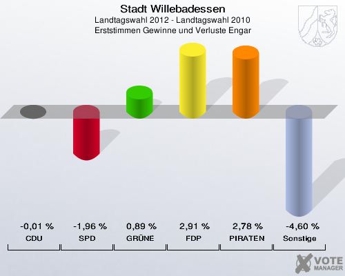 Stadt Willebadessen, Landtagswahl 2012 - Landtagswahl 2010, Erststimmen Gewinne und Verluste Engar: CDU: -0,01 %. SPD: -1,96 %. GRÜNE: 0,89 %. FDP: 2,91 %. PIRATEN: 2,78 %. Sonstige: -4,60 %. 