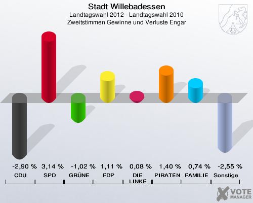 Stadt Willebadessen, Landtagswahl 2012 - Landtagswahl 2010, Zweitstimmen Gewinne und Verluste Engar: CDU: -2,90 %. SPD: 3,14 %. GRÜNE: -1,02 %. FDP: 1,11 %. DIE LINKE: 0,08 %. PIRATEN: 1,40 %. FAMILIE: 0,74 %. Sonstige: -2,55 %. 