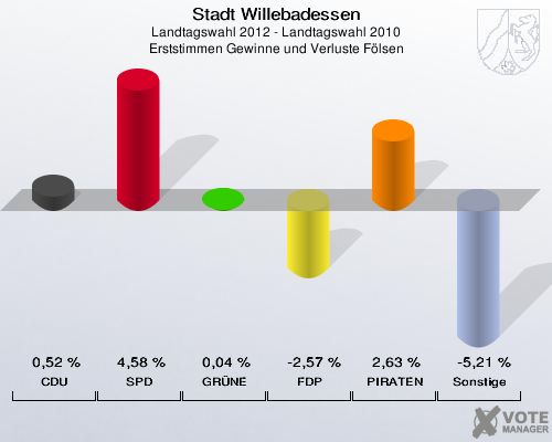Stadt Willebadessen, Landtagswahl 2012 - Landtagswahl 2010, Erststimmen Gewinne und Verluste Fölsen: CDU: 0,52 %. SPD: 4,58 %. GRÜNE: 0,04 %. FDP: -2,57 %. PIRATEN: 2,63 %. Sonstige: -5,21 %. 