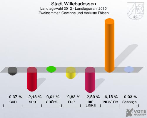 Stadt Willebadessen, Landtagswahl 2012 - Landtagswahl 2010, Zweitstimmen Gewinne und Verluste Fölsen: CDU: -0,37 %. SPD: -2,43 %. GRÜNE: 0,04 %. FDP: -0,83 %. DIE LINKE: -2,59 %. PIRATEN: 6,15 %. Sonstige: 0,03 %. 