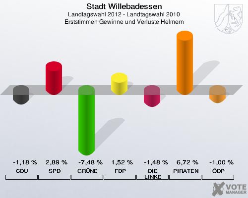 Stadt Willebadessen, Landtagswahl 2012 - Landtagswahl 2010, Erststimmen Gewinne und Verluste Helmern: CDU: -1,18 %. SPD: 2,89 %. GRÜNE: -7,48 %. FDP: 1,52 %. DIE LINKE: -1,48 %. PIRATEN: 6,72 %. ÖDP: -1,00 %. 