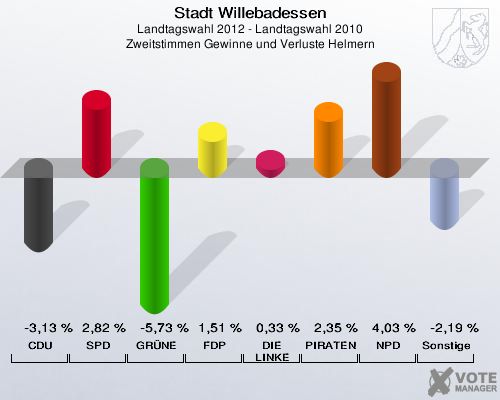 Stadt Willebadessen, Landtagswahl 2012 - Landtagswahl 2010, Zweitstimmen Gewinne und Verluste Helmern: CDU: -3,13 %. SPD: 2,82 %. GRÜNE: -5,73 %. FDP: 1,51 %. DIE LINKE: 0,33 %. PIRATEN: 2,35 %. NPD: 4,03 %. Sonstige: -2,19 %. 