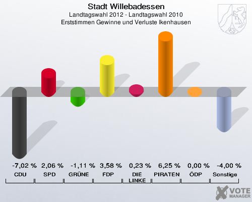 Stadt Willebadessen, Landtagswahl 2012 - Landtagswahl 2010, Erststimmen Gewinne und Verluste Ikenhausen: CDU: -7,02 %. SPD: 2,06 %. GRÜNE: -1,11 %. FDP: 3,58 %. DIE LINKE: 0,23 %. PIRATEN: 6,25 %. ÖDP: 0,00 %. Sonstige: -4,00 %. 