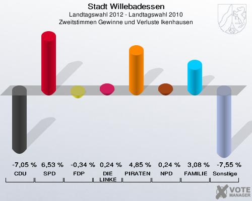 Stadt Willebadessen, Landtagswahl 2012 - Landtagswahl 2010, Zweitstimmen Gewinne und Verluste Ikenhausen: CDU: -7,05 %. SPD: 6,53 %. FDP: -0,34 %. DIE LINKE: 0,24 %. PIRATEN: 4,85 %. NPD: 0,24 %. FAMILIE: 3,08 %. Sonstige: -7,55 %. 