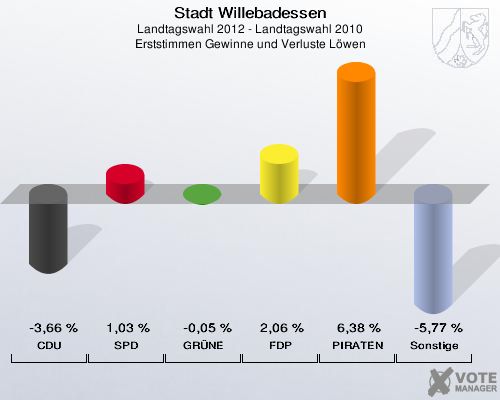 Stadt Willebadessen, Landtagswahl 2012 - Landtagswahl 2010, Erststimmen Gewinne und Verluste Löwen: CDU: -3,66 %. SPD: 1,03 %. GRÜNE: -0,05 %. FDP: 2,06 %. PIRATEN: 6,38 %. Sonstige: -5,77 %. 