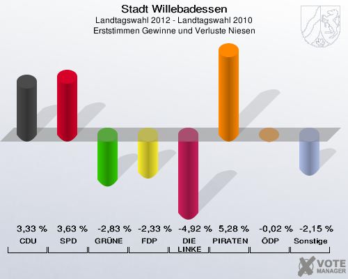 Stadt Willebadessen, Landtagswahl 2012 - Landtagswahl 2010, Erststimmen Gewinne und Verluste Niesen: CDU: 3,33 %. SPD: 3,63 %. GRÜNE: -2,83 %. FDP: -2,33 %. DIE LINKE: -4,92 %. PIRATEN: 5,28 %. ÖDP: -0,02 %. Sonstige: -2,15 %. 
