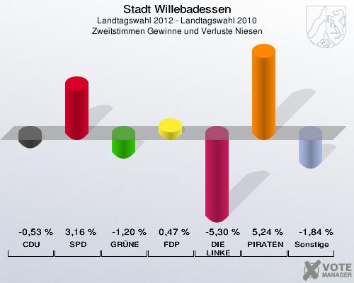 Stadt Willebadessen, Landtagswahl 2012 - Landtagswahl 2010, Zweitstimmen Gewinne und Verluste Niesen: CDU: -0,53 %. SPD: 3,16 %. GRÜNE: -1,20 %. FDP: 0,47 %. DIE LINKE: -5,30 %. PIRATEN: 5,24 %. Sonstige: -1,84 %. 