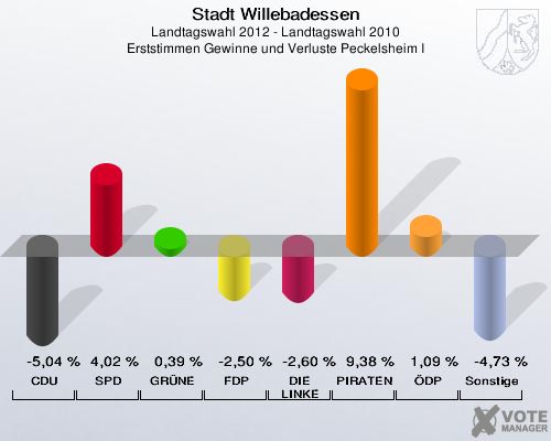 Stadt Willebadessen, Landtagswahl 2012 - Landtagswahl 2010, Erststimmen Gewinne und Verluste Peckelsheim I: CDU: -5,04 %. SPD: 4,02 %. GRÜNE: 0,39 %. FDP: -2,50 %. DIE LINKE: -2,60 %. PIRATEN: 9,38 %. ÖDP: 1,09 %. Sonstige: -4,73 %. 