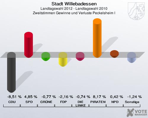 Stadt Willebadessen, Landtagswahl 2012 - Landtagswahl 2010, Zweitstimmen Gewinne und Verluste Peckelsheim I: CDU: -8,51 %. SPD: 4,85 %. GRÜNE: -0,77 %. FDP: -2,16 %. DIE LINKE: -0,74 %. PIRATEN: 8,17 %. NPD: 0,42 %. Sonstige: -1,24 %. 