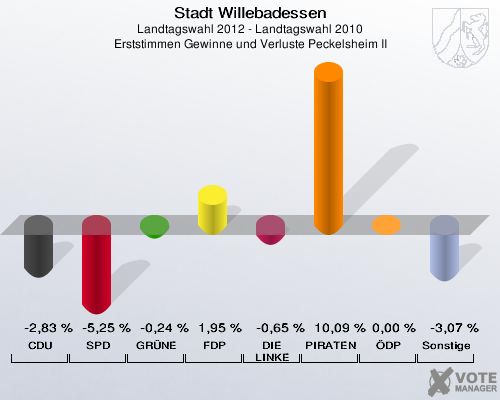 Stadt Willebadessen, Landtagswahl 2012 - Landtagswahl 2010, Erststimmen Gewinne und Verluste Peckelsheim II: CDU: -2,83 %. SPD: -5,25 %. GRÜNE: -0,24 %. FDP: 1,95 %. DIE LINKE: -0,65 %. PIRATEN: 10,09 %. ÖDP: 0,00 %. Sonstige: -3,07 %. 