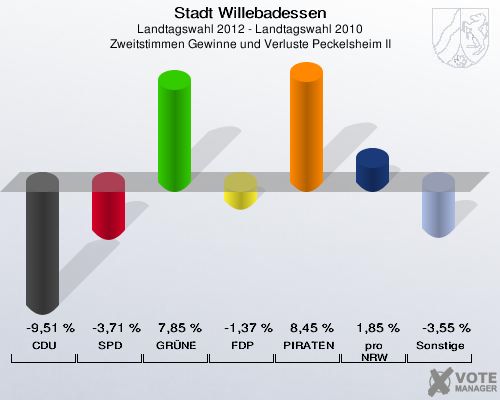 Stadt Willebadessen, Landtagswahl 2012 - Landtagswahl 2010, Zweitstimmen Gewinne und Verluste Peckelsheim II: CDU: -9,51 %. SPD: -3,71 %. GRÜNE: 7,85 %. FDP: -1,37 %. PIRATEN: 8,45 %. pro NRW: 1,85 %. Sonstige: -3,55 %. 