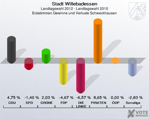 Stadt Willebadessen, Landtagswahl 2012 - Landtagswahl 2010, Erststimmen Gewinne und Verluste Schweckhausen: CDU: 4,75 %. SPD: -1,40 %. GRÜNE: 2,03 %. FDP: -4,67 %. DIE LINKE: -6,57 %. PIRATEN: 8,65 %. ÖDP: 0,02 %. Sonstige: -2,83 %. 