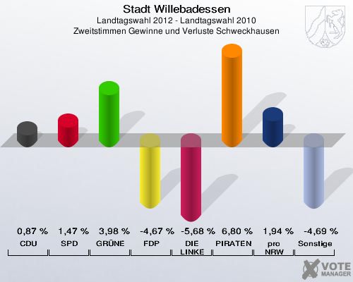 Stadt Willebadessen, Landtagswahl 2012 - Landtagswahl 2010, Zweitstimmen Gewinne und Verluste Schweckhausen: CDU: 0,87 %. SPD: 1,47 %. GRÜNE: 3,98 %. FDP: -4,67 %. DIE LINKE: -5,68 %. PIRATEN: 6,80 %. pro NRW: 1,94 %. Sonstige: -4,69 %. 