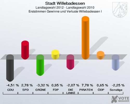 Stadt Willebadessen, Landtagswahl 2012 - Landtagswahl 2010, Erststimmen Gewinne und Verluste Willebadessen I: CDU: -4,51 %. SPD: 2,78 %. GRÜNE: -3,32 %. FDP: 0,95 %. DIE LINKE: -2,07 %. PIRATEN: 7,78 %. ÖDP: 0,65 %. Sonstige: -2,25 %. 