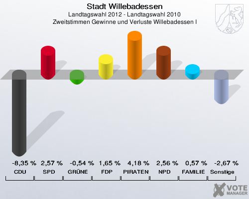 Stadt Willebadessen, Landtagswahl 2012 - Landtagswahl 2010, Zweitstimmen Gewinne und Verluste Willebadessen I: CDU: -8,35 %. SPD: 2,57 %. GRÜNE: -0,54 %. FDP: 1,65 %. PIRATEN: 4,18 %. NPD: 2,56 %. FAMILIE: 0,57 %. Sonstige: -2,67 %. 