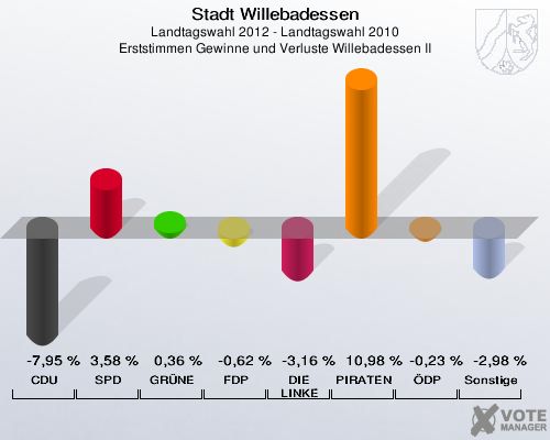 Stadt Willebadessen, Landtagswahl 2012 - Landtagswahl 2010, Erststimmen Gewinne und Verluste Willebadessen II: CDU: -7,95 %. SPD: 3,58 %. GRÜNE: 0,36 %. FDP: -0,62 %. DIE LINKE: -3,16 %. PIRATEN: 10,98 %. ÖDP: -0,23 %. Sonstige: -2,98 %. 