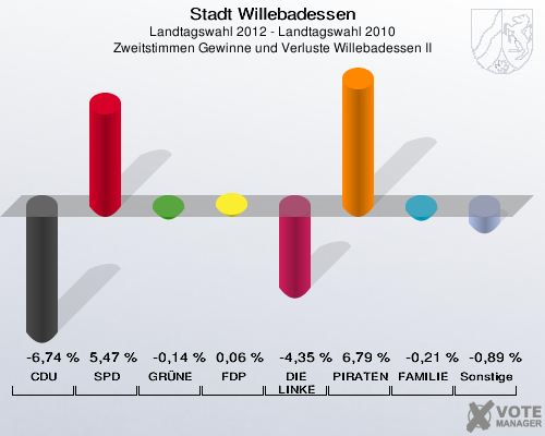 Stadt Willebadessen, Landtagswahl 2012 - Landtagswahl 2010, Zweitstimmen Gewinne und Verluste Willebadessen II: CDU: -6,74 %. SPD: 5,47 %. GRÜNE: -0,14 %. FDP: 0,06 %. DIE LINKE: -4,35 %. PIRATEN: 6,79 %. FAMILIE: -0,21 %. Sonstige: -0,89 %. 