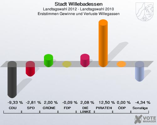 Stadt Willebadessen, Landtagswahl 2012 - Landtagswahl 2010, Erststimmen Gewinne und Verluste Willegassen: CDU: -9,33 %. SPD: -2,81 %. GRÜNE: 2,00 %. FDP: -0,09 %. DIE LINKE: 2,08 %. PIRATEN: 12,50 %. ÖDP: 0,00 %. Sonstige: -4,34 %. 