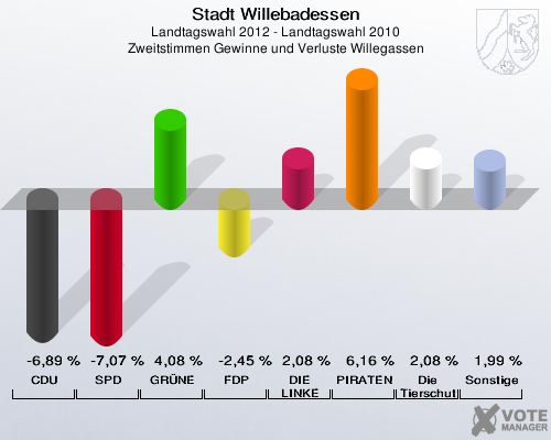 Stadt Willebadessen, Landtagswahl 2012 - Landtagswahl 2010, Zweitstimmen Gewinne und Verluste Willegassen: CDU: -6,89 %. SPD: -7,07 %. GRÜNE: 4,08 %. FDP: -2,45 %. DIE LINKE: 2,08 %. PIRATEN: 6,16 %. Die Tierschutzpartei: 2,08 %. Sonstige: 1,99 %. 