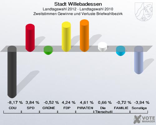 Stadt Willebadessen, Landtagswahl 2012 - Landtagswahl 2010, Zweitstimmen Gewinne und Verluste Briefwahlbezirk: CDU: -8,17 %. SPD: 3,84 %. GRÜNE: -0,52 %. FDP: 4,24 %. PIRATEN: 4,61 %. Die Tierschutzpartei: 0,66 %. FAMILIE: -0,72 %. Sonstige: -3,94 %. 