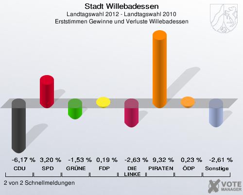 Stadt Willebadessen, Landtagswahl 2012 - Landtagswahl 2010, Erststimmen Gewinne und Verluste Willebadessen: CDU: -6,17 %. SPD: 3,20 %. GRÜNE: -1,53 %. FDP: 0,19 %. DIE LINKE: -2,63 %. PIRATEN: 9,32 %. ÖDP: 0,23 %. Sonstige: -2,61 %. 2 von 2 Schnellmeldungen