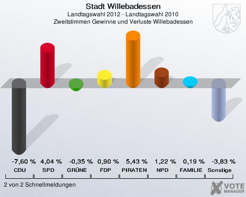 Stadt Willebadessen, Landtagswahl 2012 - Landtagswahl 2010, Zweitstimmen Gewinne und Verluste Willebadessen: CDU: -7,60 %. SPD: 4,04 %. GRÜNE: -0,35 %. FDP: 0,90 %. PIRATEN: 5,43 %. NPD: 1,22 %. FAMILIE: 0,19 %. Sonstige: -3,83 %. 2 von 2 Schnellmeldungen