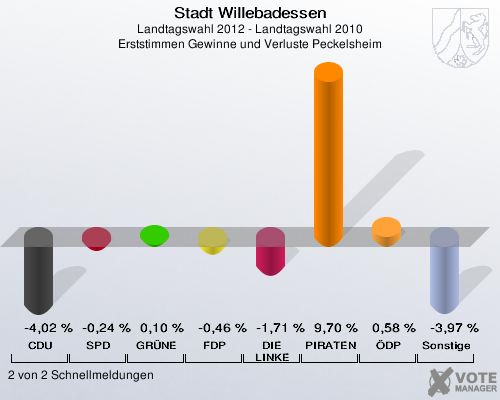 Stadt Willebadessen, Landtagswahl 2012 - Landtagswahl 2010, Erststimmen Gewinne und Verluste Peckelsheim: CDU: -4,02 %. SPD: -0,24 %. GRÜNE: 0,10 %. FDP: -0,46 %. DIE LINKE: -1,71 %. PIRATEN: 9,70 %. ÖDP: 0,58 %. Sonstige: -3,97 %. 2 von 2 Schnellmeldungen