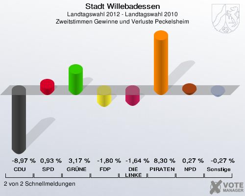 Stadt Willebadessen, Landtagswahl 2012 - Landtagswahl 2010, Zweitstimmen Gewinne und Verluste Peckelsheim: CDU: -8,97 %. SPD: 0,93 %. GRÜNE: 3,17 %. FDP: -1,80 %. DIE LINKE: -1,64 %. PIRATEN: 8,30 %. NPD: 0,27 %. Sonstige: -0,27 %. 2 von 2 Schnellmeldungen