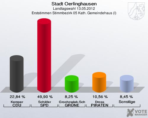 Stadt Oerlinghausen, Landtagswahl 13.05.2012, Erststimmen Stimmbezirk 05 Kath. Gemeindehaus (I): Kemper CDU: 22,84 %. Schäfer SPD: 49,90 %. Grochowiak-Schmieding GRÜNE: 8,25 %. Dross PIRATEN: 10,56 %. Sonstige: 8,45 %. 