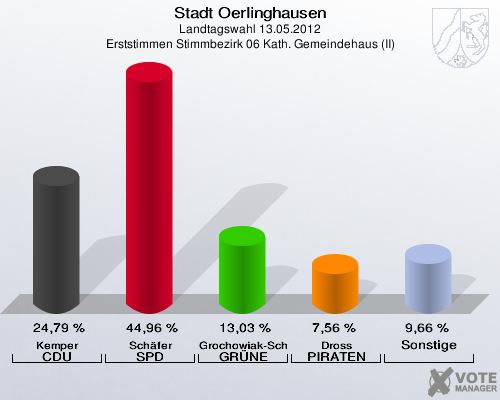 Stadt Oerlinghausen, Landtagswahl 13.05.2012, Erststimmen Stimmbezirk 06 Kath. Gemeindehaus (II): Kemper CDU: 24,79 %. Schäfer SPD: 44,96 %. Grochowiak-Schmieding GRÜNE: 13,03 %. Dross PIRATEN: 7,56 %. Sonstige: 9,66 %. 