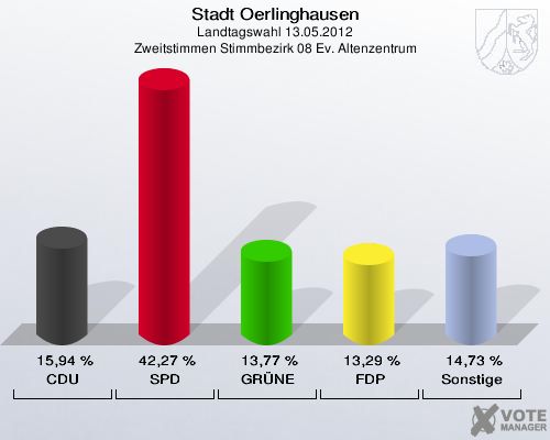 Stadt Oerlinghausen, Landtagswahl 13.05.2012, Zweitstimmen Stimmbezirk 08 Ev. Altenzentrum: CDU: 15,94 %. SPD: 42,27 %. GRÜNE: 13,77 %. FDP: 13,29 %. Sonstige: 14,73 %. 