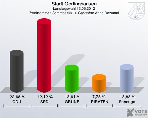 Stadt Oerlinghausen, Landtagswahl 13.05.2012, Zweitstimmen Stimmbezirk 10 Gaststätte Anno Dazumal: CDU: 22,68 %. SPD: 42,12 %. GRÜNE: 13,61 %. PIRATEN: 7,78 %. Sonstige: 13,83 %. 