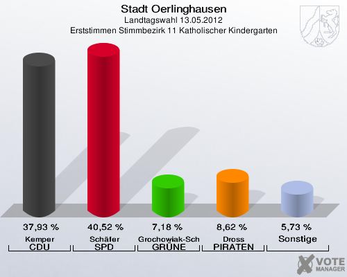Stadt Oerlinghausen, Landtagswahl 13.05.2012, Erststimmen Stimmbezirk 11 Katholischer Kindergarten: Kemper CDU: 37,93 %. Schäfer SPD: 40,52 %. Grochowiak-Schmieding GRÜNE: 7,18 %. Dross PIRATEN: 8,62 %. Sonstige: 5,73 %. 