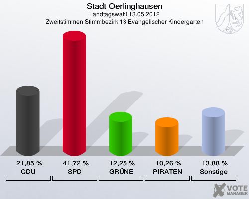 Stadt Oerlinghausen, Landtagswahl 13.05.2012, Zweitstimmen Stimmbezirk 13 Evangelischer Kindergarten: CDU: 21,85 %. SPD: 41,72 %. GRÜNE: 12,25 %. PIRATEN: 10,26 %. Sonstige: 13,88 %. 