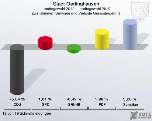 Stadt Oerlinghausen, Landtagswahl 2012 - Landtagswahl 2010, Zweitstimmen Gewinne und Verluste Gesamtergebnis: CDU: -5,84 %. SPD: 1,01 %. GRÜNE: -0,42 %. FDP: 1,98 %. Sonstige: 3,26 %. 19 von 19 Schnellmeldungen