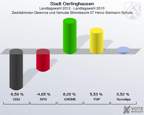Stadt Oerlinghausen, Landtagswahl 2012 - Landtagswahl 2010, Zweitstimmen Gewinne und Verluste Stimmbezirk 07 Heinz-Sielmann-Schule: CDU: -9,59 %. SPD: -4,65 %. GRÜNE: 8,20 %. FDP: 5,53 %. Sonstige: 0,52 %. 