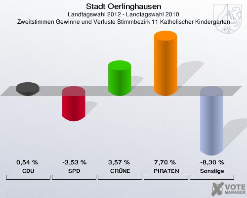 Stadt Oerlinghausen, Landtagswahl 2012 - Landtagswahl 2010, Zweitstimmen Gewinne und Verluste Stimmbezirk 11 Katholischer Kindergarten: CDU: 0,54 %. SPD: -3,53 %. GRÜNE: 3,57 %. PIRATEN: 7,70 %. Sonstige: -8,30 %. 