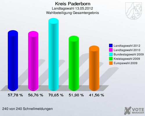 Kreis Paderborn, Landtagswahl 13.05.2012, Wahlbeteiligung Gesamtergebnis: Landtagswahl 2012: 57,78 %. Landtagswahl 2010: 56,76 %. Bundestagswahl 2009: 70,65 %. Kreistagswahl 2009: 51,90 %. Europawahl 2009: 41,56 %. 240 von 240 Schnellmeldungen