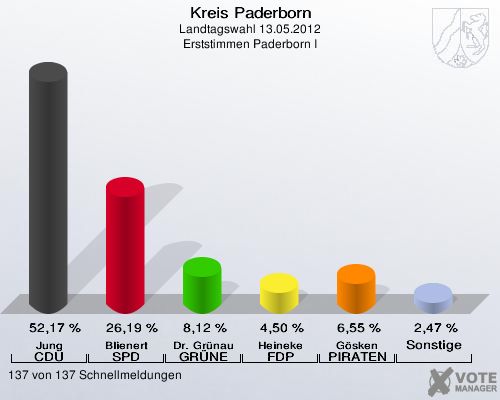 Kreis Paderborn, Landtagswahl 13.05.2012, Erststimmen Paderborn I: Jung CDU: 52,17 %. Blienert SPD: 26,19 %. Dr. Grünau GRÜNE: 8,12 %. Heineke FDP: 4,50 %. Gösken PIRATEN: 6,55 %. Sonstige: 2,47 %. 137 von 137 Schnellmeldungen