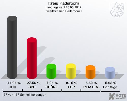 Kreis Paderborn, Landtagswahl 13.05.2012, Zweitstimmen Paderborn I: CDU: 44,04 %. SPD: 27,56 %. GRÜNE: 7,94 %. FDP: 8,15 %. PIRATEN: 6,69 %. Sonstige: 5,62 %. 137 von 137 Schnellmeldungen