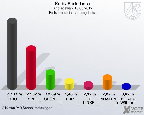 Kreis Paderborn, Landtagswahl 13.05.2012, Erststimmen Gesamtergebnis: CDU: 47,11 %. SPD: 27,52 %. GRÜNE: 10,69 %. FDP: 4,46 %. DIE LINKE: 2,32 %. PIRATEN: 7,07 %. FBI Freie Wähler: 0,82 %. 240 von 240 Schnellmeldungen